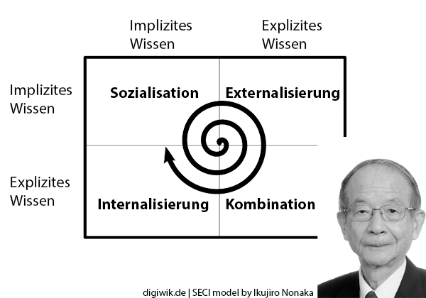 SECI-Modell Visualisierung SECI-Modell Visualisierung